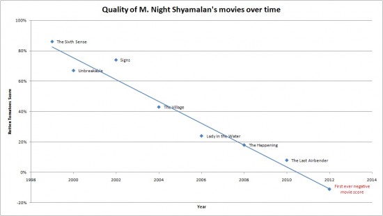Qualität von Shyamalan Filmen